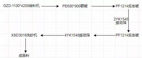 石灰石制砂生產線工藝流程