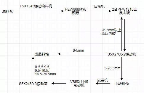 制砂生產線工藝流程圖