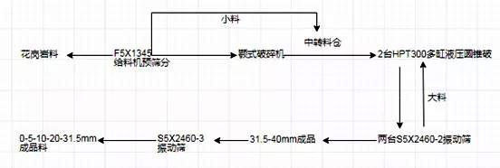 破碎制砂生產線工藝流程圖