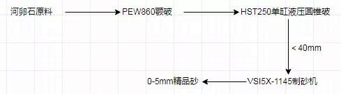 制砂生產線工藝流程圖